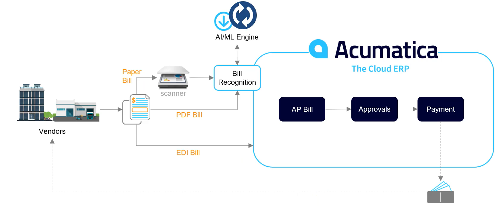 Request an Acumatica Cloud ERP Demo